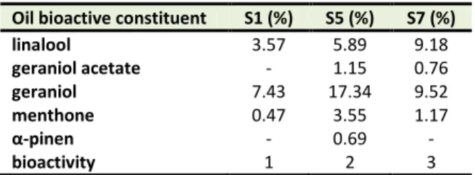 Table 2. Concentration of bioactive constituents from the studied  volatile oils 