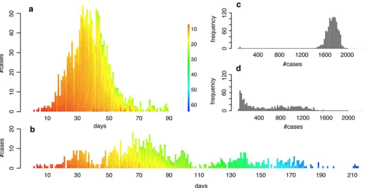 Figure 2. Typical incidence curves and distributions of final size in networks with medium and strong community structure