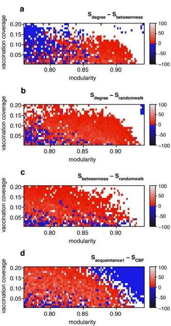 Figure 4. Assessing the efficacy of targeted immunization strategies based on deterministic and stochastic algorithms in the computationally generated networks