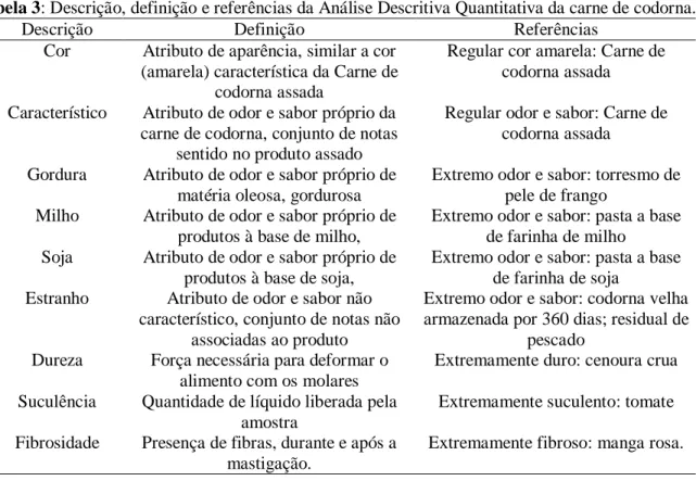 Tabela 3: Descrição, definição e referências da Análise Descritiva Quantitativa da carne de codorna