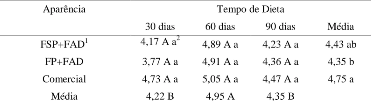 Tabela  4:  Média  das  intensidades  dos  termos  descritivos  de  aparência  da  carne  de  codorna  alimentadas com três dietas em três tempos