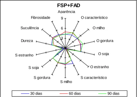 Figura 2: Representação gráfica dos resultados da ADQ para a dieta FSP+FAD 