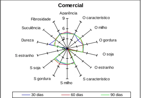Figura 4: Representação gráfica dos resultados da ADQ para a dieta comercial. 