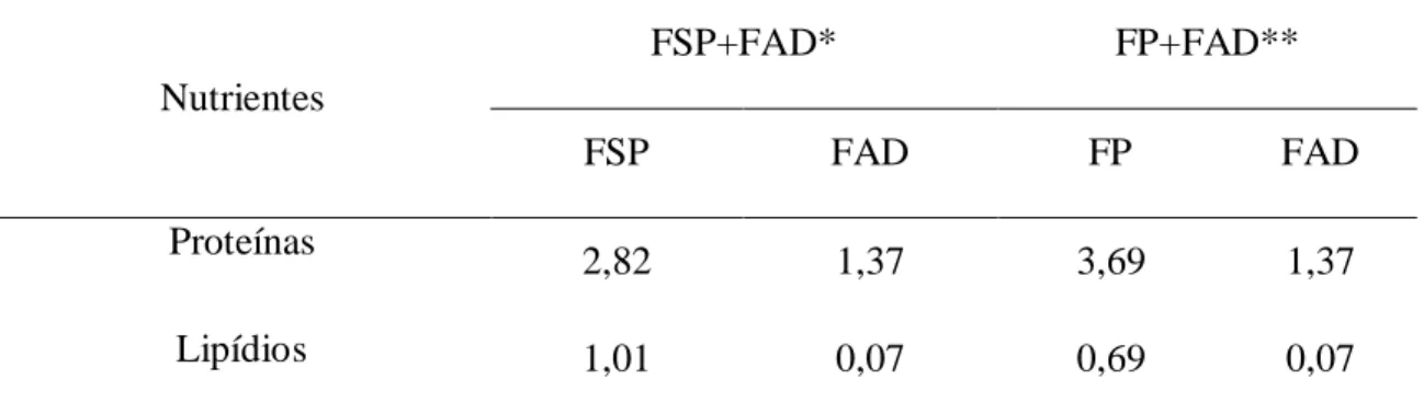 Tabela 2: Contribuição de cada ingrediente em base úmida, testado na formulação das dietas  (%)  Nutrientes  FSP+FAD*  FP+FAD**  FSP  FAD  FP  FAD  Proteínas  2,82  1,37  3,69  1,37  Lipídios  1,01  0,07  0,69  0,07 