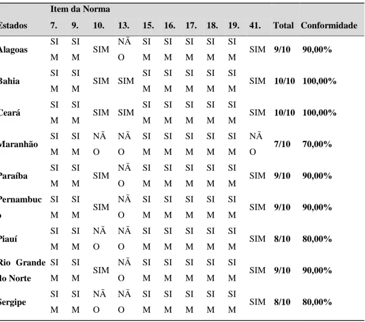 Tabela 2 – Conformidade com a NBC T 16.6 R1 