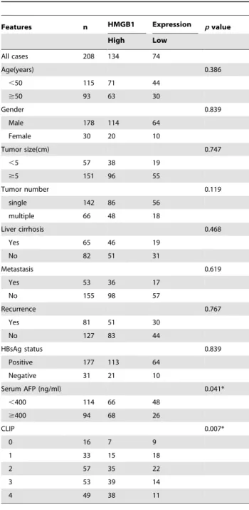 Table 1. Relationship between hmgb1 expression and clinicopathologic features of hcc patients.