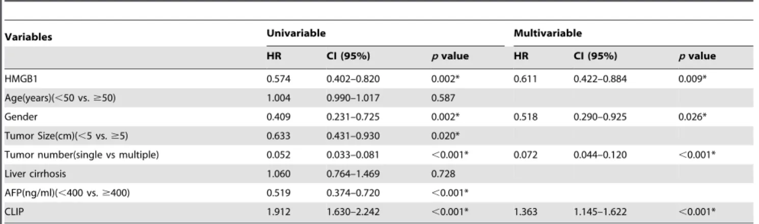 Figure 3. Expression analysis of HMGB1 mRNA and protein in normal hepatocyte line (L02) and HCC cell lines (HCCLM3, Huh7, HepG2, HCCLM6, MHCC97H, MHCC97L, BEL-7404) by real-time PCR (A) and Western blotting (B).