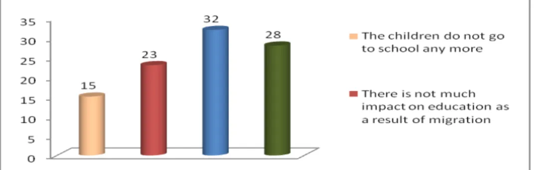 Figure 1: How migration has impacted on education  Analysis  in  Figure  1  above  shows  that  the  movement  of 