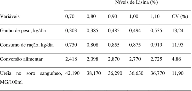 Tabela 2. Efeitos dos níveis de lisina sobre o desempenho e níveis de uréia no soro sanguíneo  dos suínos na fase experimental de 10 a 20 kg de peso vivo