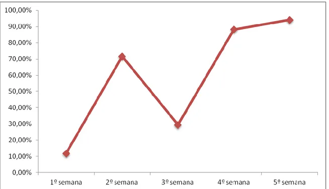 Figura 3 – quantitativo de frutas na lancheira por semana do programa 