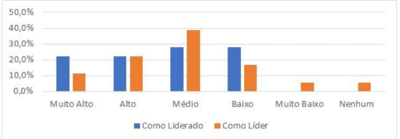 Gráfico II - Grau de Influência do líder em outras áreas. 