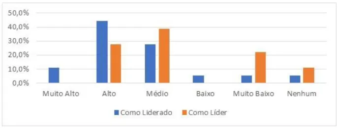 Gráfico V - Grau atual de Influência de antigos líderes sobre seus liderados, mesmo depois de findo o contato direto, na  área em que estavam diretamente ligados