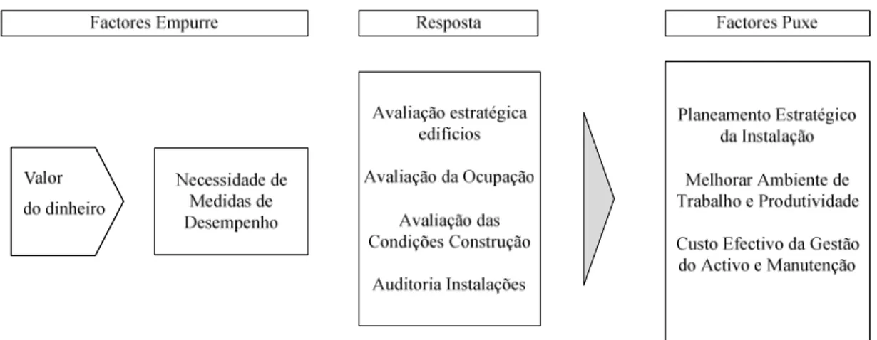 Figura 3 – Factores de Empurre - puxe (Chanter 2007) 