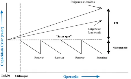 Figura 6 – Diferença entre Gestão da Manutenção e FM (Alexander, 2003) 