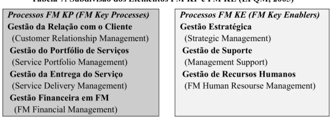 Tabela 7: Subdivisão dos Elementos FM KP e FM KE (EFQM, 2005)  Processos FM KP (FM Key Processes) 
