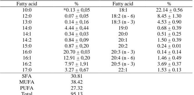 Table  2  shows  the  fatty  acid  composition  of  oil  extracted  from  the 