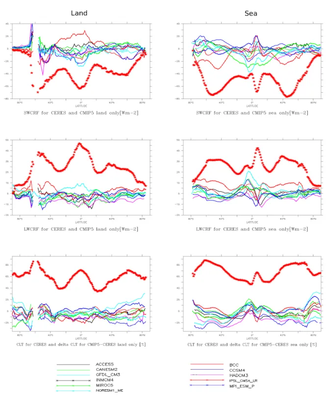 Figure 7. Difference plots from 11 CMIP5 models and CERES for SWCRF (upper row), LWCRF (middle row), and CLT (lower row) for land only (left row) and sea only (right row)