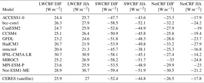 Table 2. Global mean LWCRF, SWCRF, and NetCRF for DJF and JJA for several CMIP5 models as well as for CERES satellite data averaged over 10 years.