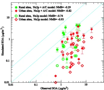 Figure 8a shows the horizontal distributions of annual mean number concentrations of condensation nuclei larger than 10 nm (CN10) in the lower boundary layer (0–0.4 km) simulated with the new SOA formation model described in this paper