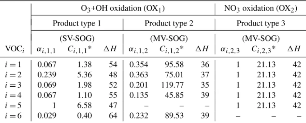 Table 1. Mass-based Stoichiometric yield (α i,j,k ) for semi-volatile products (k = 1–3) from the oxidation of major types of reactive biogenic volatile organic compounds (VOC i , i = 1–6) by different oxidants (j = 1, 2), and the effective saturation conc