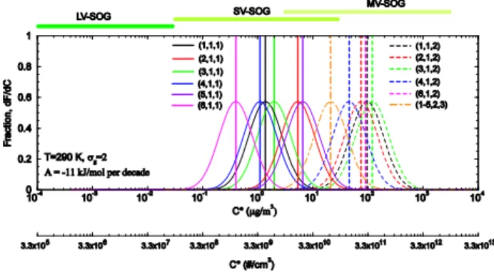 Fig. 2. Normalized distributions (f SOG (C ∗ ), with geometric stan- stan-dard deviation σ g = 2) of SOG i,j,k at T = 290 K