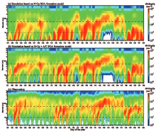 Fig. 4. A comparison of the simulated particle size distribution evolution based on (a) previous N × 2p SOA formation model (i.e., no oxidation aging and explicit condensation of LV-SOG) and (b) present N × 2p + A/C SOA formation model described in Sect