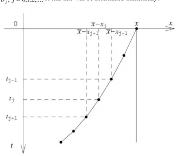Fig. 2. Approximation of the function describing location    of the freezing front 