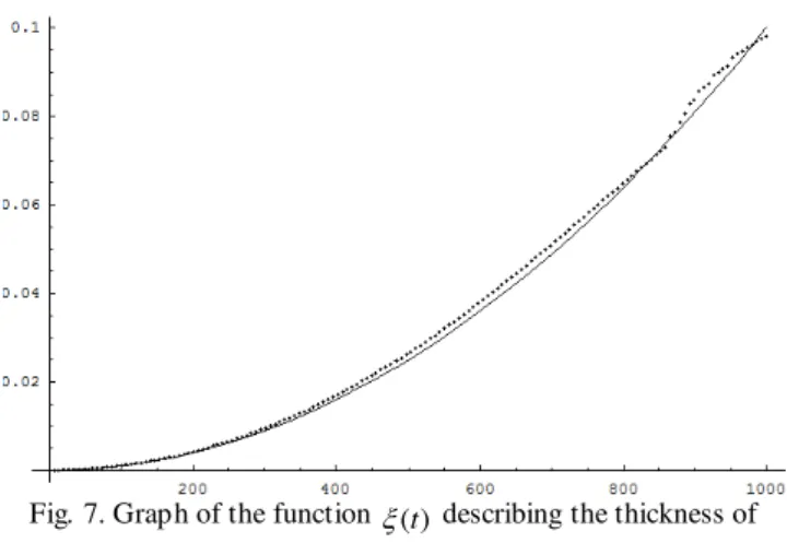 Fig. 7. Graph of the function   (t )  describing the thickness of  solidified layer, varying in time (solid line) and its approximation 
