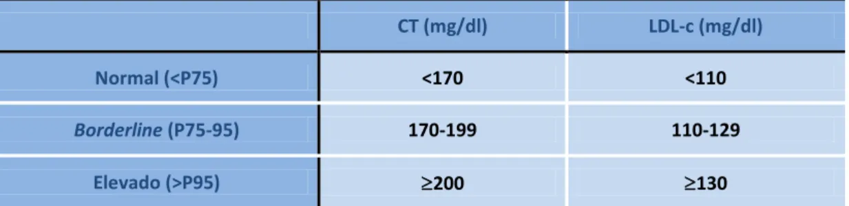 Tabela  I:  Valores  limite  para  CT  e  LDL-c,  em  idade  pediátrica,  adaptado  de  NCEP  (1992)  CT (mg/dl)  LDL-c (mg/dl)  Normal (&lt;P75)  &lt;170  &lt;110  Borderline (P75-95)  170-199  110-129  Elevado (&gt;P95)  200  130  Abordagem  