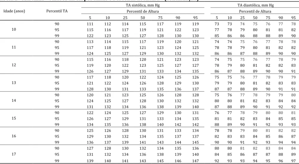 Tabela 1 - RAPAZES - Valores da TA por Idade e Percentil de Altura * (continuação)