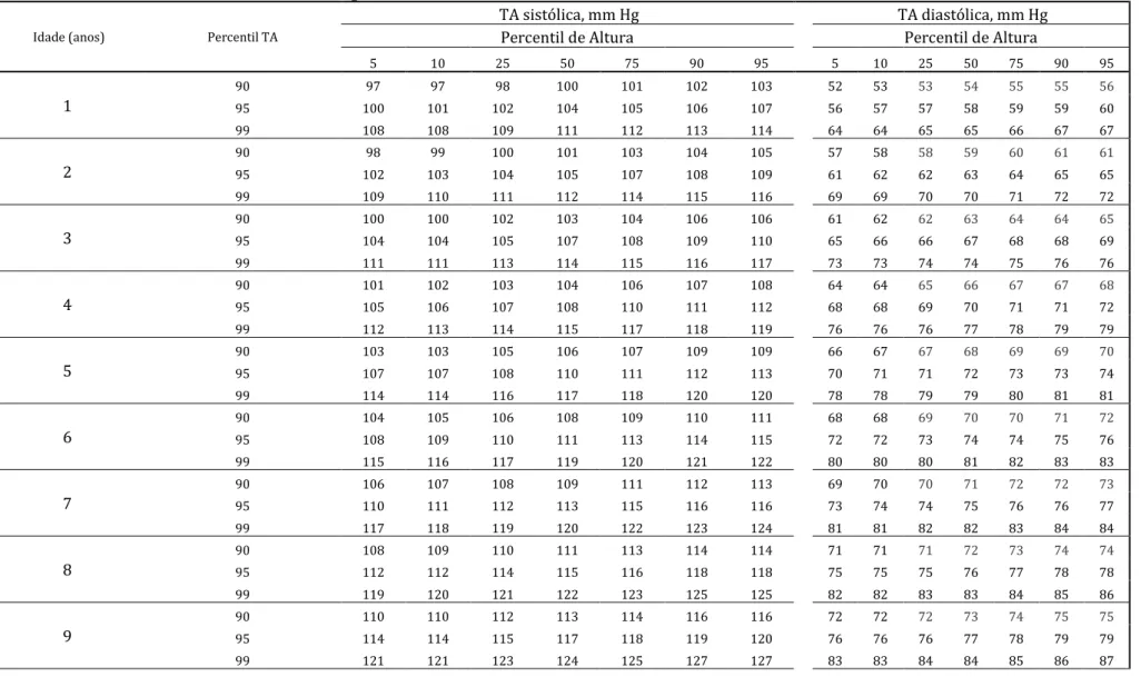 Tabela 2 - RAPARIGAS - Valores da TA  por Idade e Percentil de Altura * 
