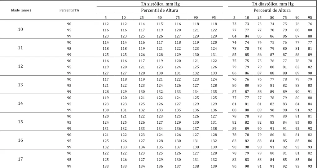 Tabela 2 - RAPARIGAS - Valores da TA  por Idade e Percentil de Altura * (continuação) 