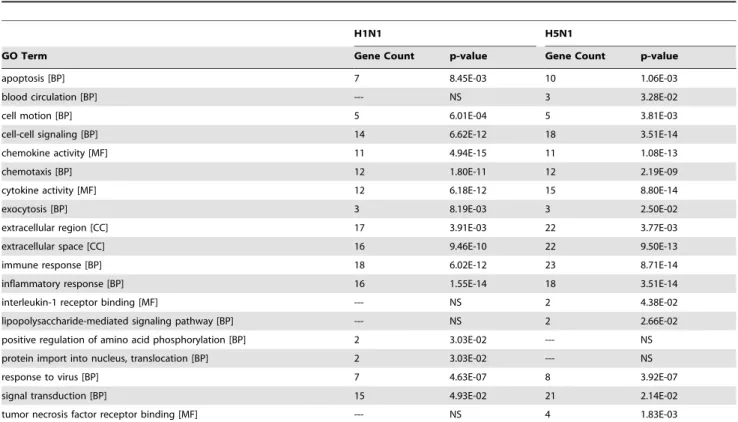 Table 3. Significantly enriched pathways in the response to H1N1 and H5N1 infection.