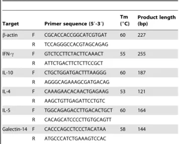 Table 2. Primer sequences for qPCR.