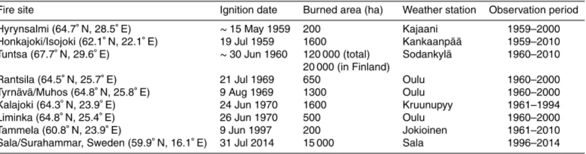 Table 1. Conflagrations in Finland beginning from 1959 that burned at least 200 ha of forest.
