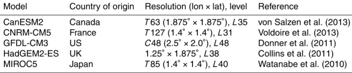 Table 2. CMIP5 models used in this study with information on country of origin and resolution of the models (L refers to number of vertical levels, T to triangular truncation and C to cubed sphere).