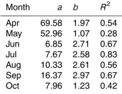 Table 3. Coe ﬃ cients a and b used in Eq. (4) to estimate the total burned area by month as a function of MSR averaged over the whole of Finland