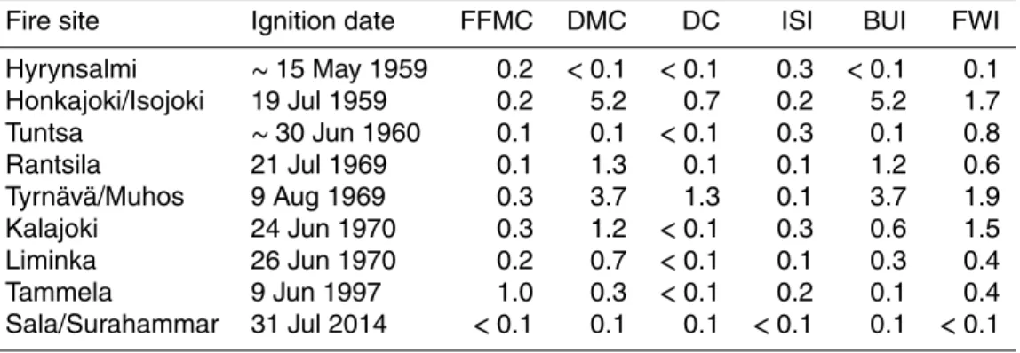 Table 6. Recurrence levels (in years) of fire weather indices associated with conflagrations listed in Table 1