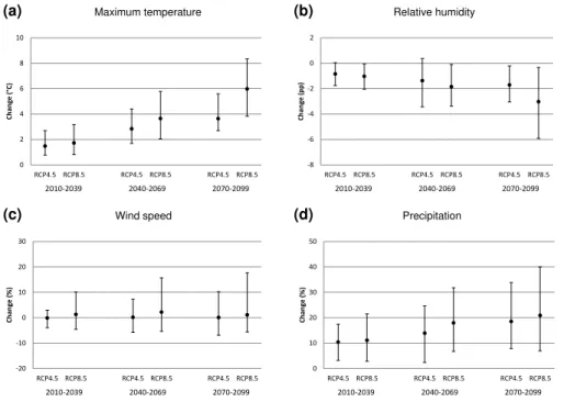 Figure 1. Projected changes in April–October mean daily maximum 2 m air temperature (a), mean 2 m relative humidity (b), mean 10 m wind speed (c), and total precipitation (d) compared to the period 1980–2009 and averaged over the whole of Finland