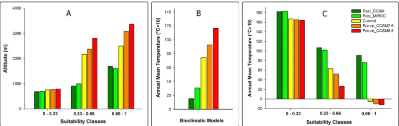 Fig 3. Altitudinal distribution of Montivipera raddei species complex habitats in the past, present and future (A)