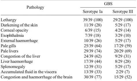 Table 1. Gross pathology of Nile tilapia infected with GBS-Ia and GBS-III.