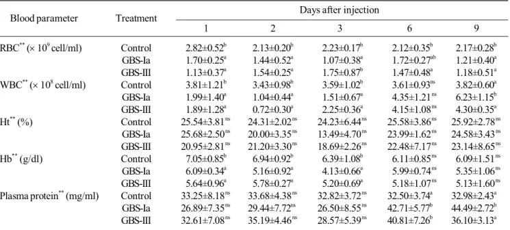 Table 2. Mean red blood cell count (RBC), white blood cell count (WBC), haematocrit (Ht), haemoglobin (Hb) and plasma protein at 1, 2, 3, 6 and 9 days post infection of Nile tilapia with GBS-Ia and GBS-III * .
