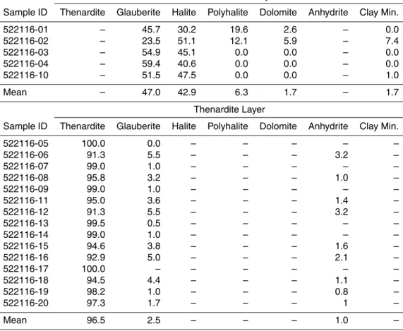 Table 1. XRD mineralogical composition of the samples.