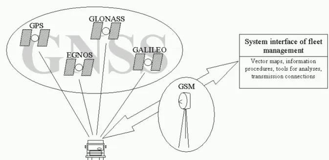 Fig. 1. GNSS technologies in vehicle fleet management systems. 