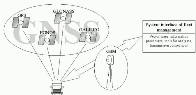 Fig. 1. GNSS technologies in vehicle fleet management systems. 