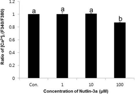 Figure 3.  Effects of nutlin-3a on ATP production in spermatozoa.  Data are expressed as the mean ± SEM, n=3