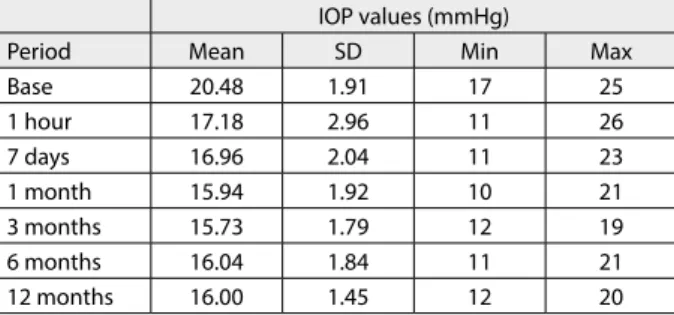 Table 2. Intraocular pressure (IOP) values over time (mmHg) IOP values (mmHg)