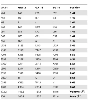 Figure 2. Evaluation docking results. ROC curves obtained from docking of 17 binders and 170 decoys into the central putative substrate binding sites of detected in the outward-occluded GAT models.