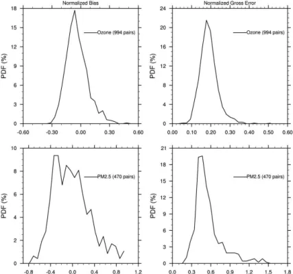 Fig. 2. Probability distributions of NB and NGE from individual site for the E USGS.