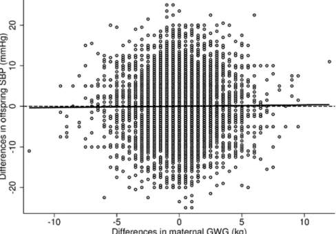 Fig 1. Observed differences in systolic blood pressure and gestational weight gain. The figure shows the unadjusted regression line and observed differences in systolic blood pressure (SBP), mmHg, and gestational weight gain (GWG), kg.